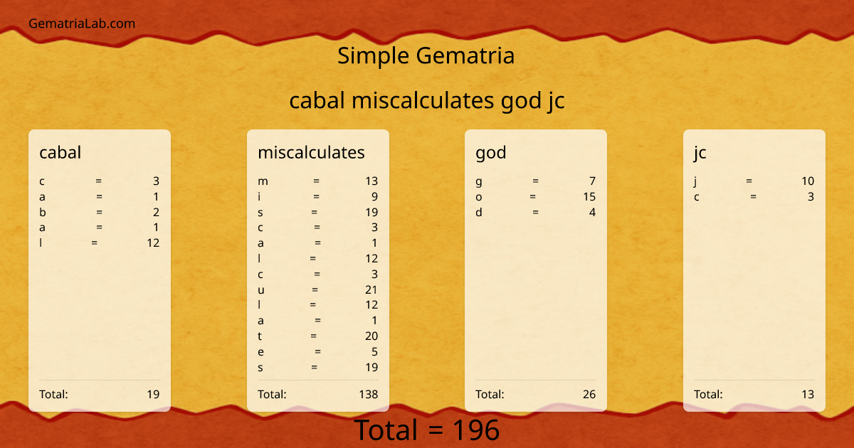 cabal miscalculates god jc in simple Gematria